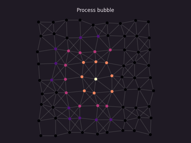 A process bubble spawning at the center, expanding to 3 hops, and shutting down