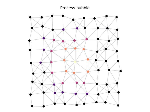 A process bubble spawning at the center, expanding to 3 hops, and shutting down
