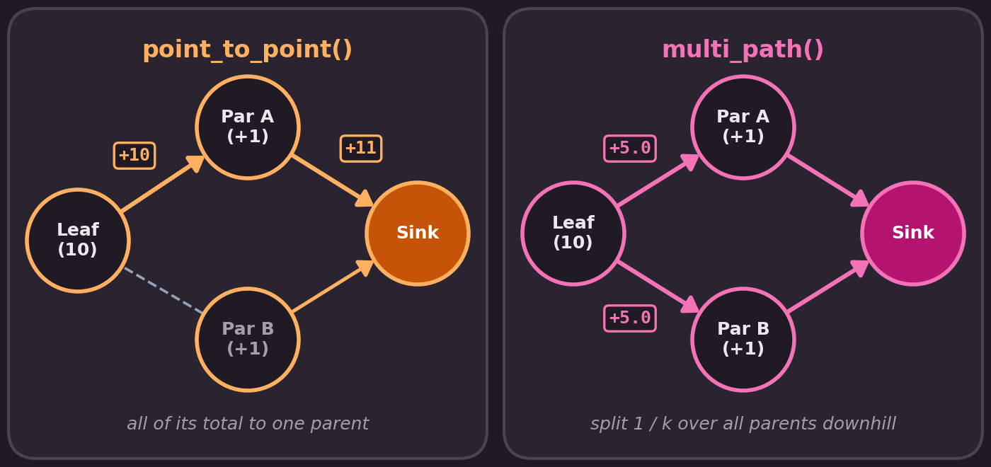 Single-parent tree collection versus multi-path DAG collection