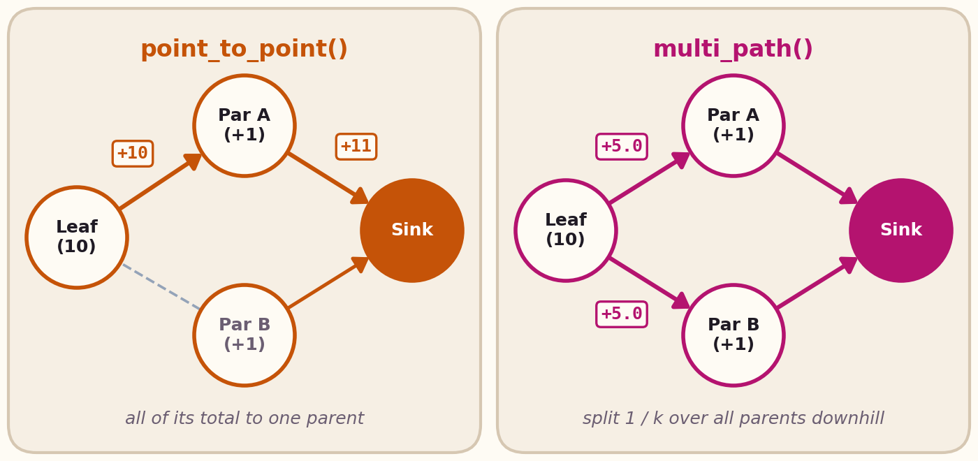 Single-parent tree collection versus multi-path DAG collection