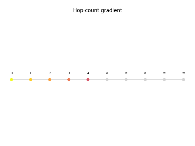 A hop-count gradient spreading along a line of ten devices