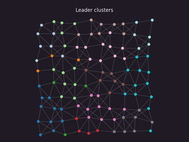 Self-organizing Voronoi clusters around elected leaders