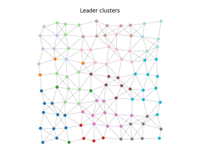 Self-organizing Voronoi clusters around elected leaders
