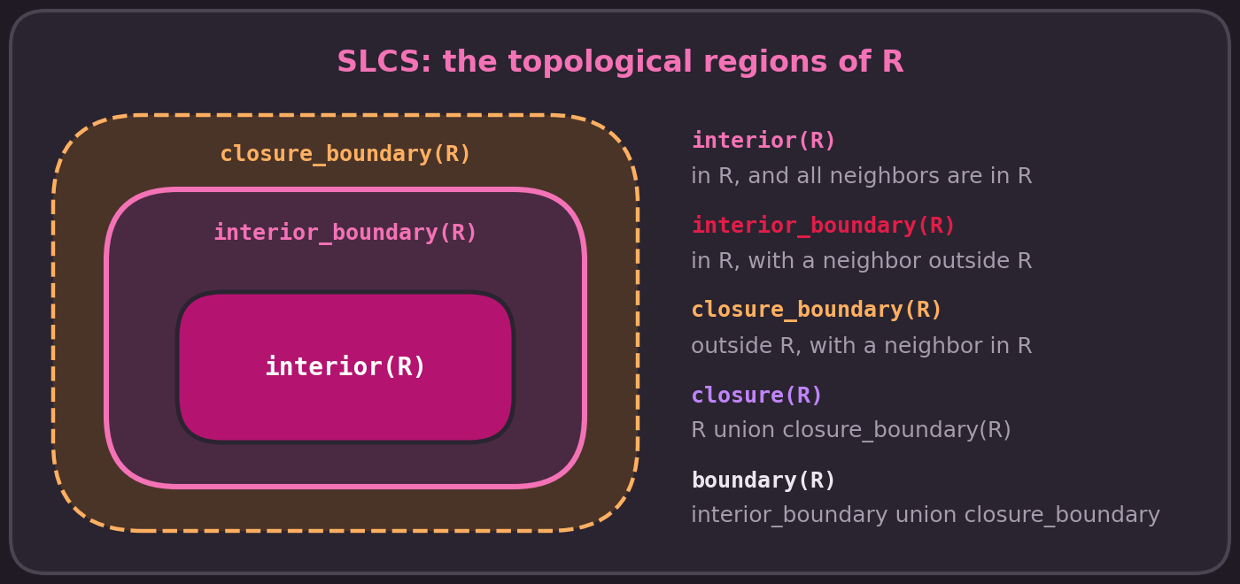 Topological regions in Spatial Logic for Closure Spaces (SLCS)