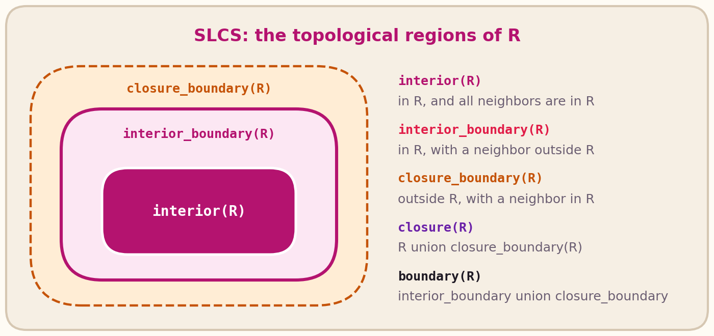 Topological regions in Spatial Logic for Closure Spaces (SLCS)