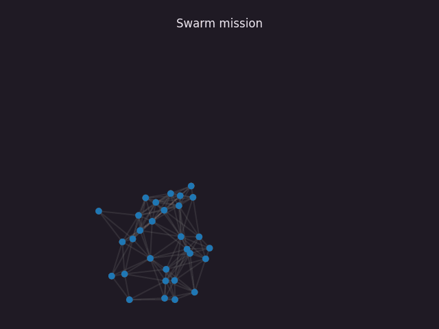 A swarm gathers around its leader, crosses the field with it, then turns around it