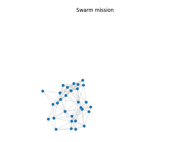 A swarm gathers around its leader, crosses the field with it, then turns around it